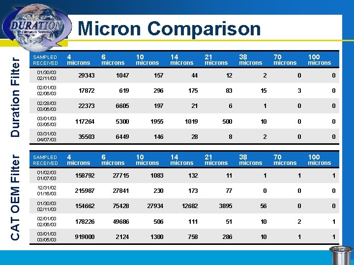 CAT OEM Filter Duration Filter Micron Comparison SAMPLED RECEIVED 4 microns 6 microns 10