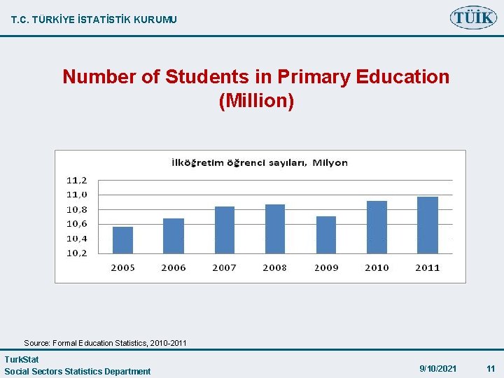 T. C. TÜRKİYE İSTATİSTİK KURUMU Number of Students in Primary Education (Million) Source: Formal