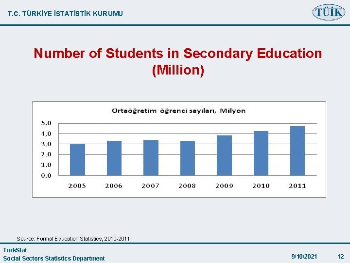 T. C. TÜRKİYE İSTATİSTİK KURUMU Number of Students in Secondary Education (Million) Source: Formal