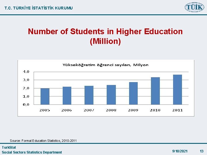 T. C. TÜRKİYE İSTATİSTİK KURUMU Number of Students in Higher Education (Million) Source: Formal