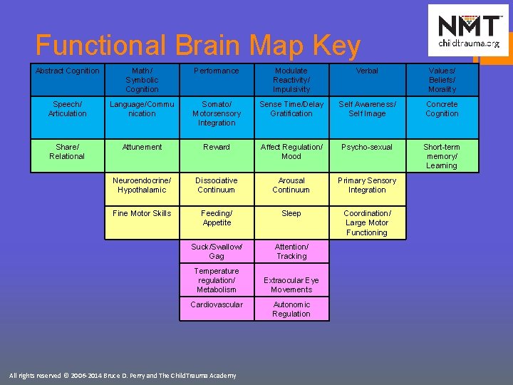 Functional Brain Map Key Abstract Cognition Math/ Symbolic Cognition Performance Modulate Reactivity/ Impulsivity Verbal