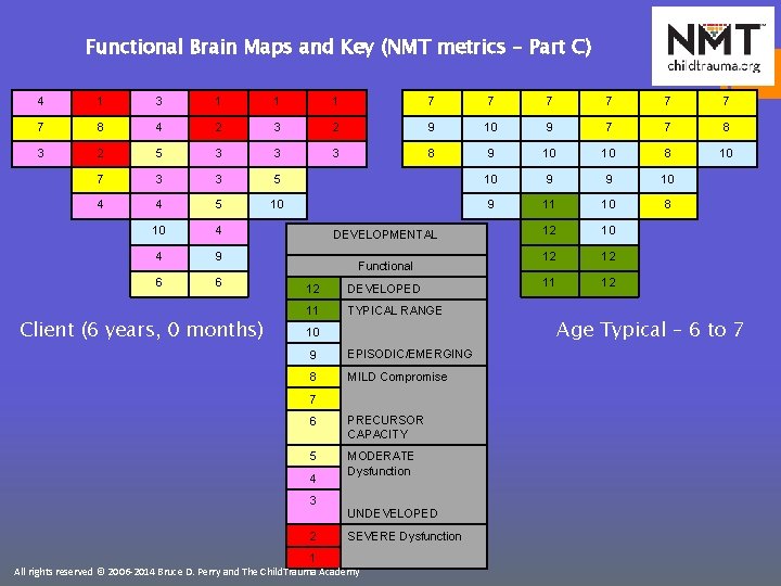 Functional Brain Maps and Key (NMT metrics – Part C) 4 1 3 1
