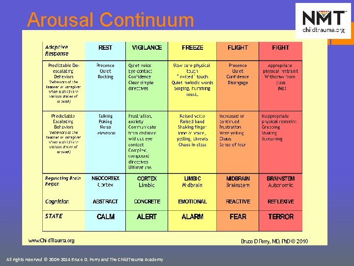Arousal Continuum All rights reserved © 2006 -2014 Bruce D. Perry and The Child.