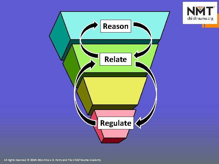Reason Relate Regulate All rights reserved © 2006 -2014 Bruce D. Perry and The