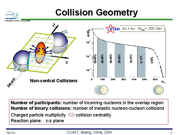 Collision Geometry //Talk/2004/07 USTC 04/NXU_USTC_8 July 04// z Au + Au s. NN =