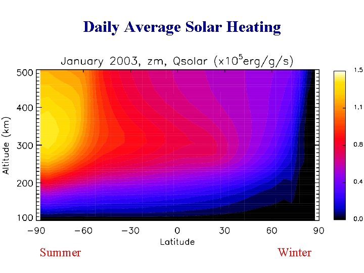 Daily Average Solar Heating Summer Winter 