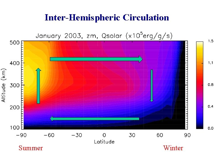 Inter-Hemispheric Circulation Summer Winter 