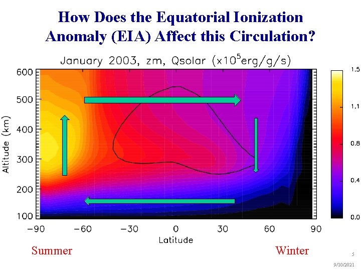 How Does the Equatorial Ionization Anomaly (EIA) Affect this Circulation? Summer Winter 5 9/10/2021