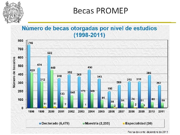 Becas PROMEP 