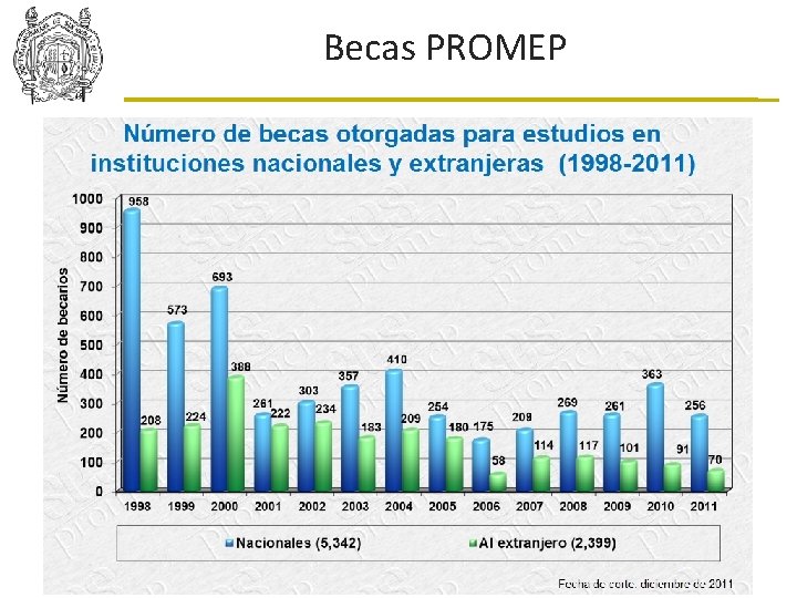 Becas PROMEP 