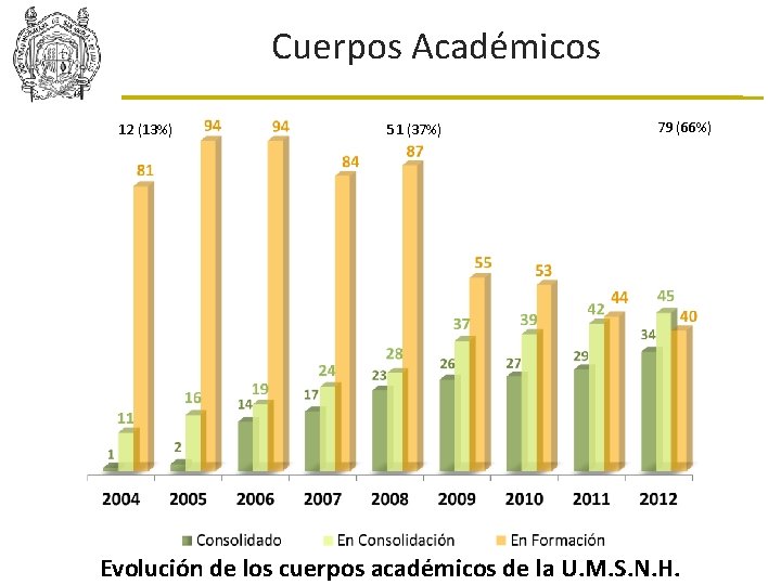 Cuerpos Académicos 12 (13%) 51 (37%) 79 (66%) Evolución de los cuerpos académicos de