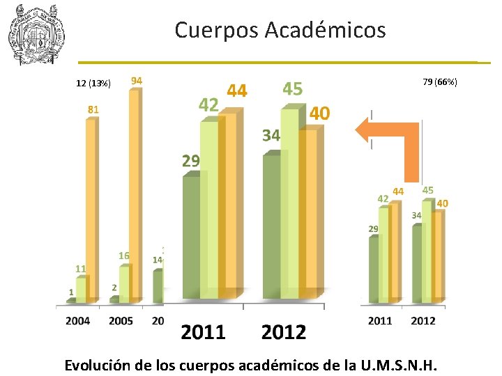 Cuerpos Académicos 12 (13%) 51 (37%) 79 (66%) Evolución de los cuerpos académicos de