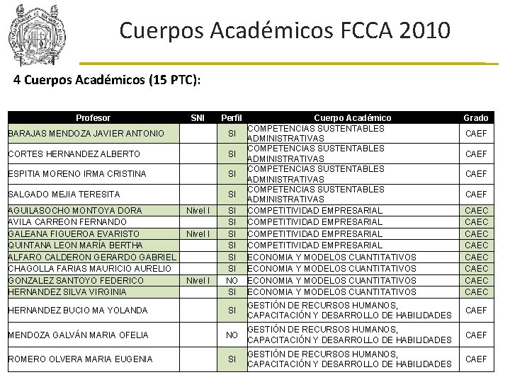 Cuerpos Académicos FCCA 2010 4 Cuerpos Académicos (15 PTC): Profesor SNI Perfil BARAJAS MENDOZA