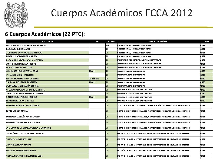 Cuerpos Académicos FCCA 2012 6 Cuerpos Académicos (22 PTC): PROFESOR SNI PERFIL CUERPO ACADÉMICO