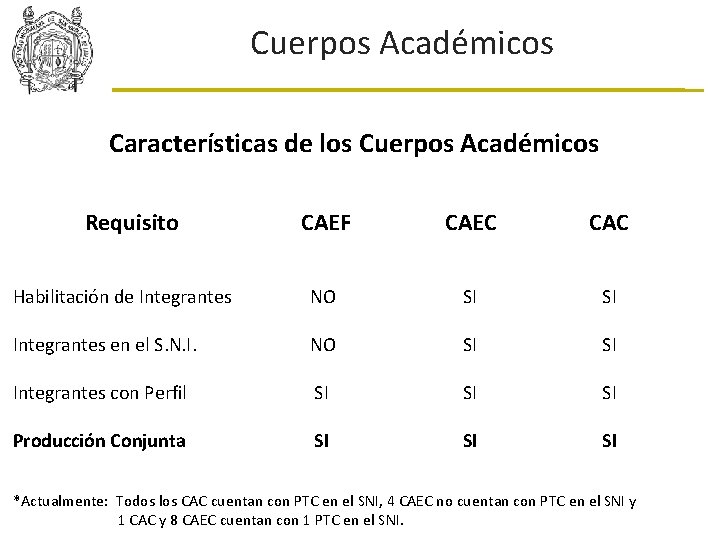 Cuerpos Académicos Características de los Cuerpos Académicos Requisito CAEF CAEC CAC Habilitación de Integrantes