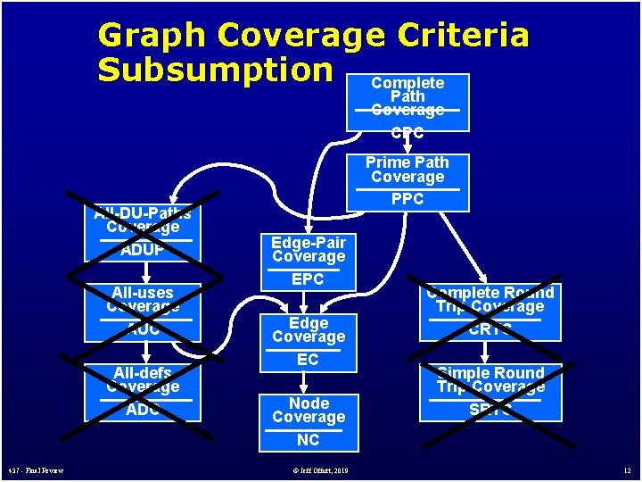 Graph Coverage Criteria Subsumption Complete Path Coverage CPC All-DU-Paths Coverage ADUP All-uses Coverage AUC