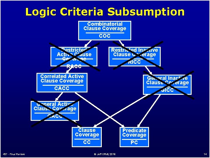 Logic Criteria Subsumption Combinatorial Clause Coverage COC Restricted Inactive Clause Coverage RICC Restricted Active