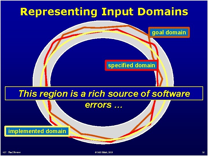 Representing Input Domains goal domain specified domain This region is a rich source of