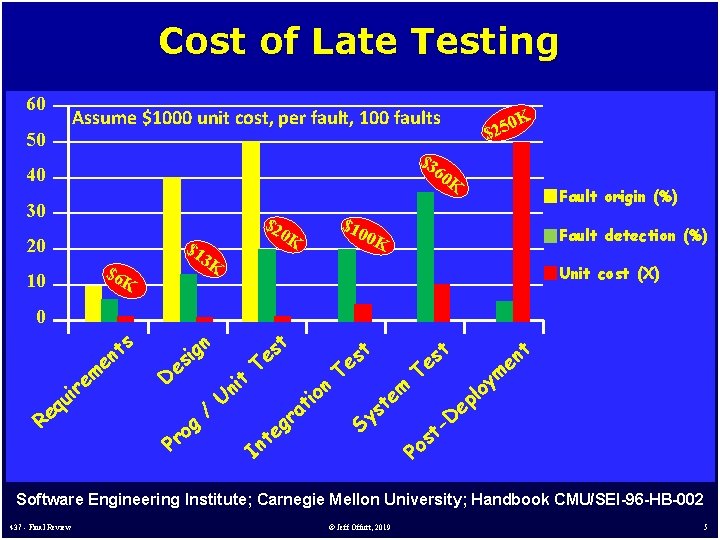 Cost of Late Testing 60 50 Assume $1000 unit cost, per fault, 100 faults