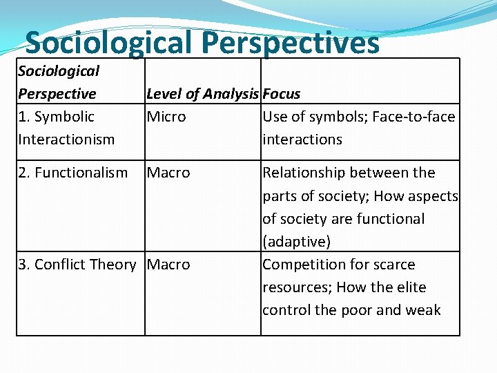 Sociological Perspectives Sociological Perspective 1. Symbolic Interactionism Level of Analysis Focus Micro Use of