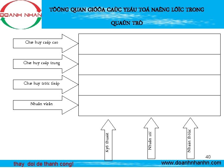 TÖÔNG QUAN GIÖÕA CAÙC YEÁU TOÁ NAÊNG LÖÏC TRONG QUAÛN TRÒ Chæ huy caáp