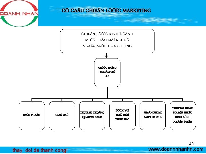 CÔ CAÁU CHIEÁN LÖÔÏC MARKETING CHIEÁN LÖÔÏC KINH DOANH MUÏC TIE U MARKETING NGA