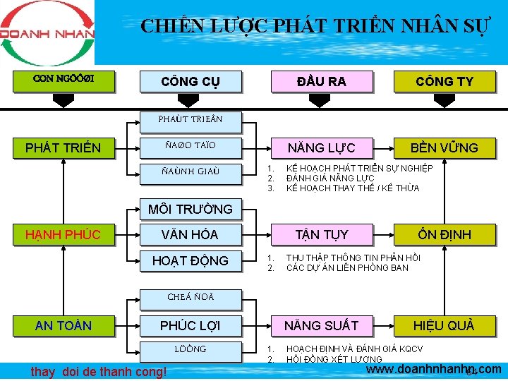 CHIẾN LƯỢC PHÁT TRIỂN NH N SỰ CON NGÖÔØI CÔNG CỤ ĐẦU RA CÔNG