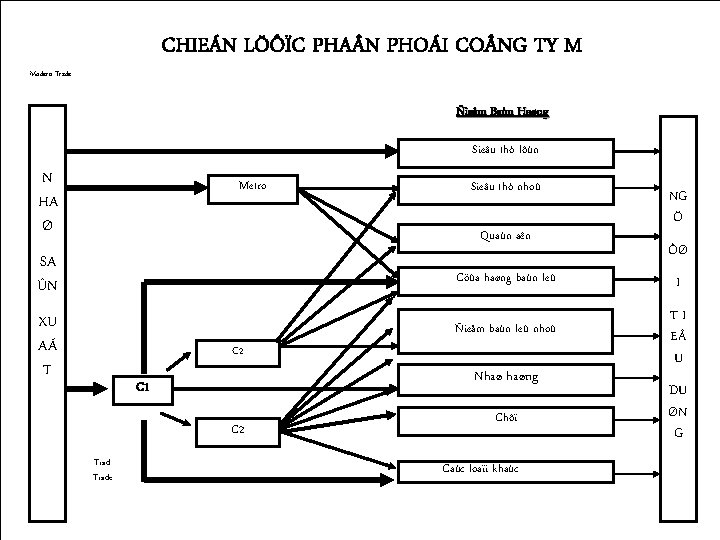 CHIEÁN LÖÔÏC PHA N PHOÁI CO NG TY M Modern Trade Ñieåm Baùn Haøng