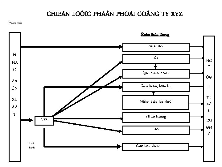 CHIEÁN LÖÔÏC PHA N PHOÁI CO NG TY XYZ Modern Trade Ñieåm Baùn Haøng