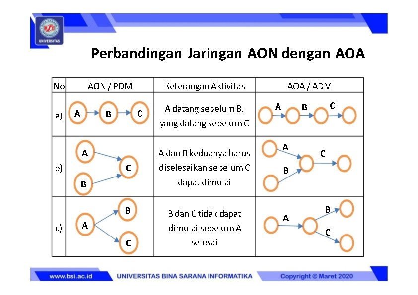 Perbandingan Jaringan AON dengan AOA No a) AON / PDM Keterangan Aktivitas B A