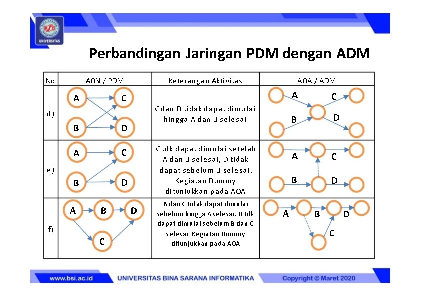 Perbandingan Jaringan PDM dengan ADM No AON / PDM Ketera nga n Akti vi