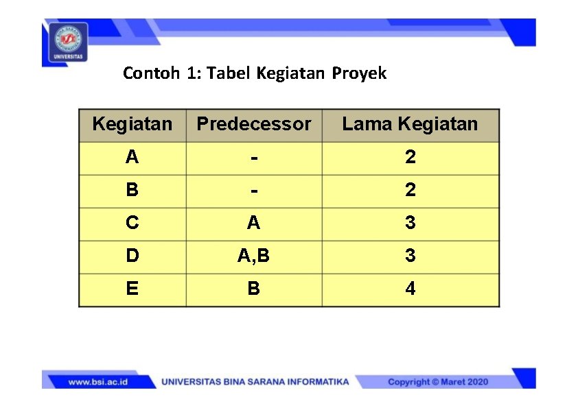 Contoh 1: Tabel Kegiatan Proyek Kegiatan Predecessor Lama Kegiatan A - 2 B -