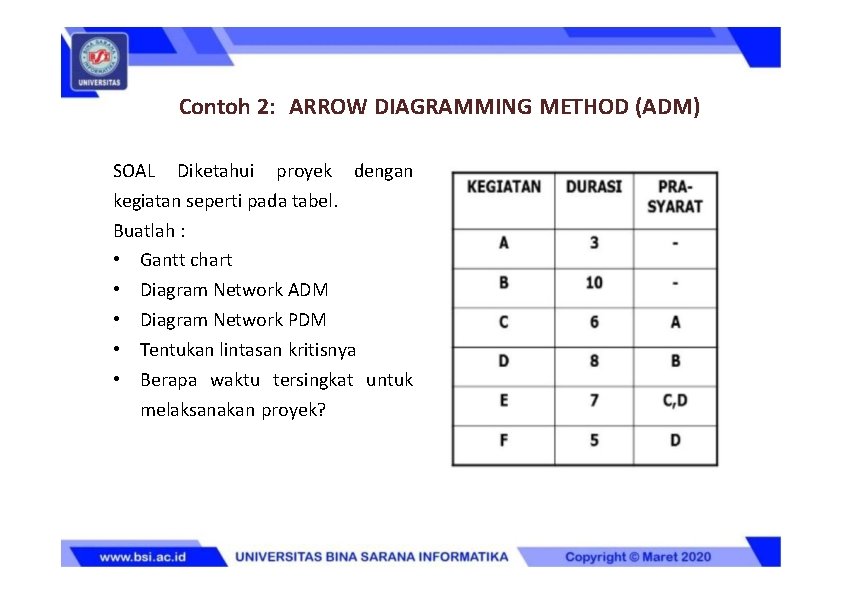 Contoh 2: ARROW DIAGRAMMING METHOD (ADM) SOAL Diketahui proyek dengan kegiatan seperti pada tabel.