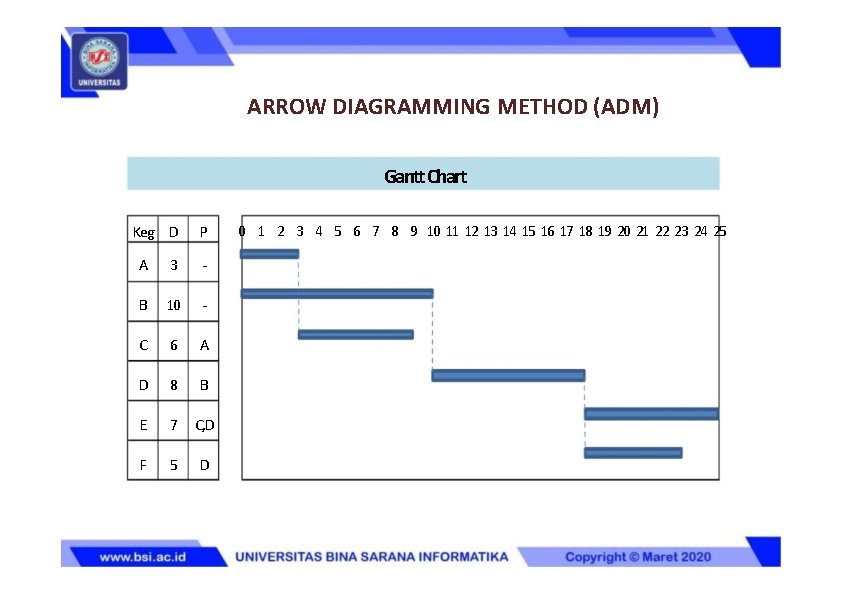 ARROW DIAGRAMMING METHOD (ADM) Gantt Chart Keg D P A 3 - B 10