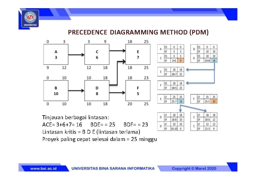 PRECEDENCE DIAGRAMMING METHOD (PDM) Tinjauan berbagai lintasan: ACE= 3+6+7= 16 BDE= = 25 BDF=