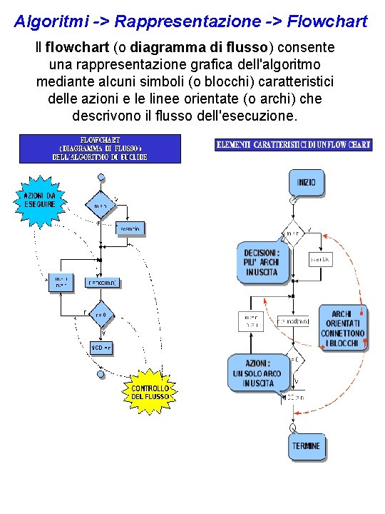 Algoritmi -> Rappresentazione -> Flowchart Il flowchart (o diagramma di flusso) consente una rappresentazione