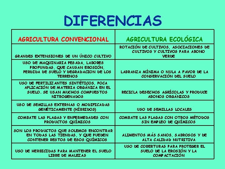 DIFERENCIAS AGRICULTURA CONVENCIONAL AGRICULTURA ECOLÓGICA GRANDES EXTENSIONES DE UN ÚNICO CULTIVO ROTACIÓN DE CULTIVOS,