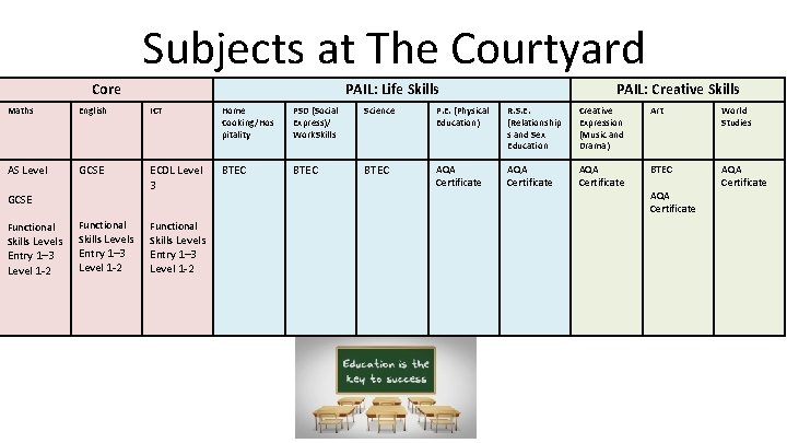 Subjects at The Courtyard Core PAIL: Life Skills PAIL: Creative Skills Maths English ICT