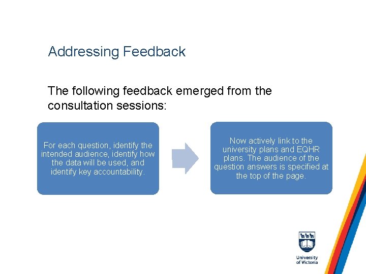 Addressing Feedback The following feedback emerged from the consultation sessions: For each question, identify