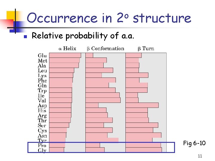 Occurrence in 2 o structure n Relative probability of a. a. Fig 6 -10