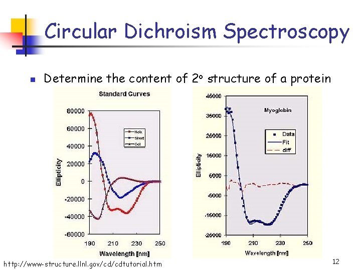 Circular Dichroism Spectroscopy n Determine the content of 2 o structure of a protein