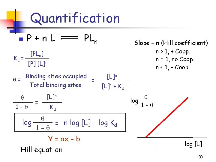 Quantification n P+n. L Ka = PLn Slope = n (Hill coefficient) n >