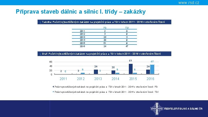 www. rsd. cz Příprava staveb dálnic a silnic I. třídy – zakázky ↓ Tabulka: