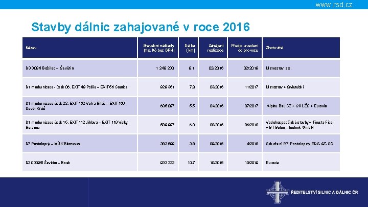 www. rsd. cz Stavby dálnic zahajované v roce 2016 Stavební náklady (tis. Kč bez