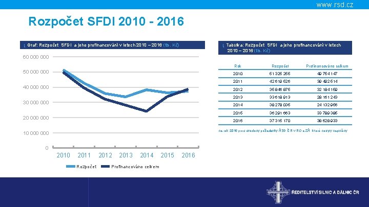 www. rsd. cz Rozpočet SFDI 2010 - 2016 ↓ Graf: Rozpočet SFDI a jeho