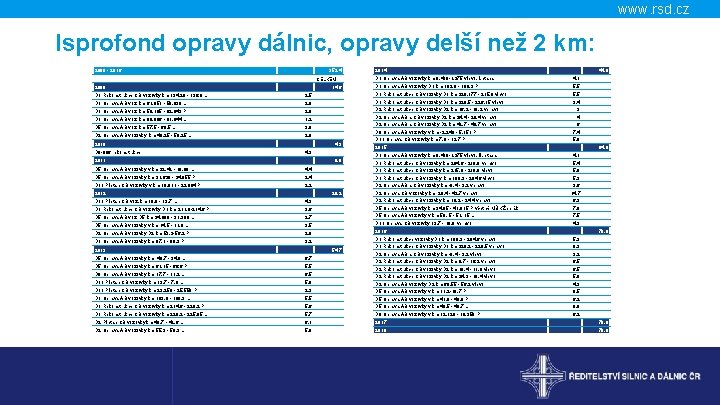 www. rsd. cz Isprofond opravy dálnic, opravy delší než 2 km: 2009 - 2016