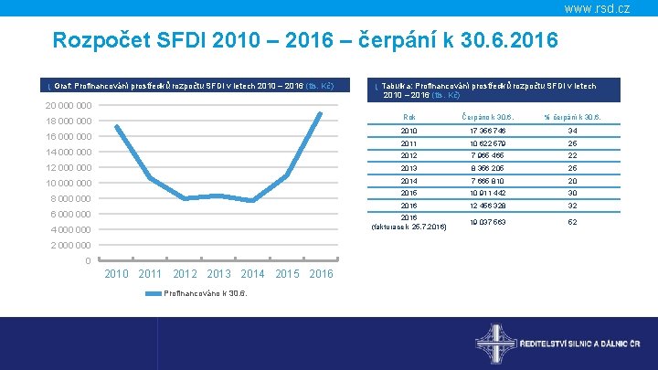 www. rsd. cz Rozpočet SFDI 2010 – 2016 – čerpání k 30. 6. 2016