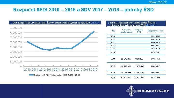 www. rsd. cz Rozpočet SFDI 2010 – 2016 a SDV 2017 – 2019 –