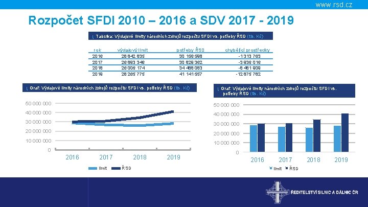 www. rsd. cz Rozpočet SFDI 2010 – 2016 a SDV 2017 - 2019 ↓