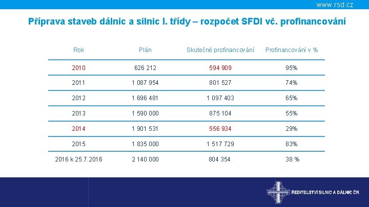 www. rsd. cz Příprava staveb dálnic a silnic I. třídy – rozpočet SFDI vč.